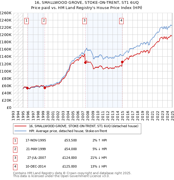 16, SMALLWOOD GROVE, STOKE-ON-TRENT, ST1 6UQ: Price paid vs HM Land Registry's House Price Index