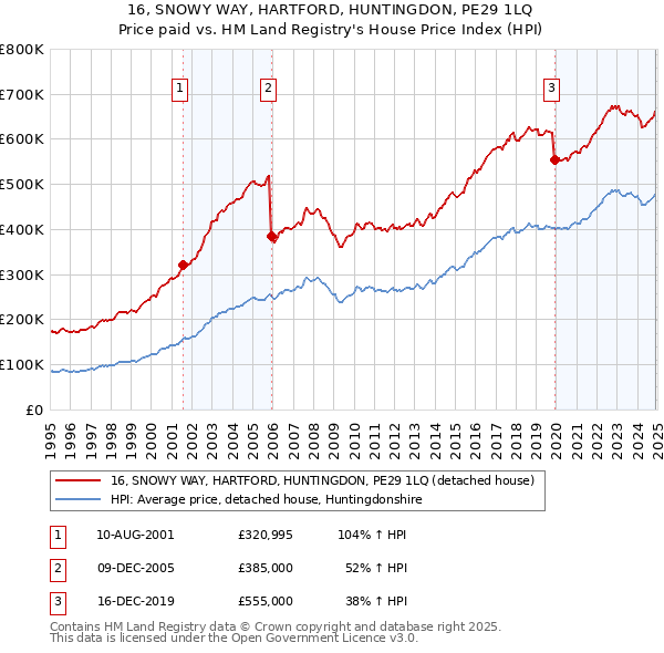 16, SNOWY WAY, HARTFORD, HUNTINGDON, PE29 1LQ: Price paid vs HM Land Registry's House Price Index