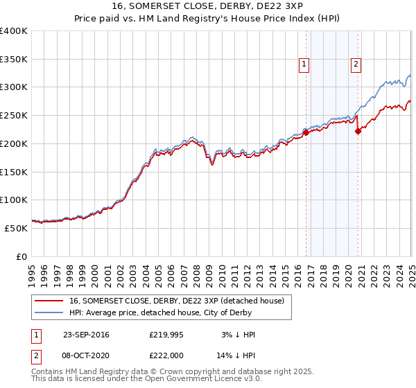 16, SOMERSET CLOSE, DERBY, DE22 3XP: Price paid vs HM Land Registry's House Price Index