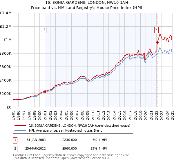 16, SONIA GARDENS, LONDON, NW10 1AH: Price paid vs HM Land Registry's House Price Index