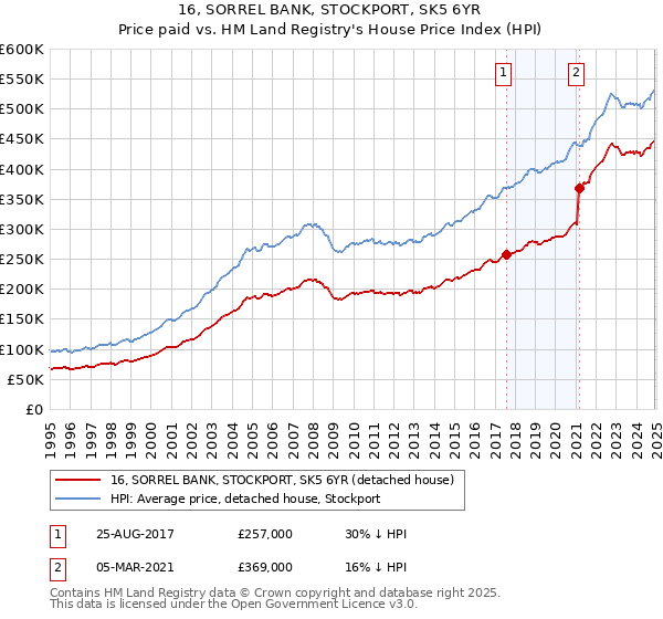 16, SORREL BANK, STOCKPORT, SK5 6YR: Price paid vs HM Land Registry's House Price Index