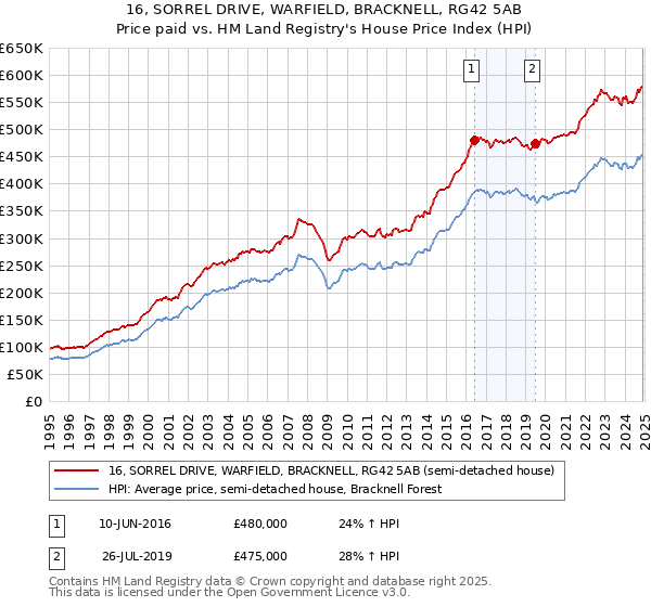 16, SORREL DRIVE, WARFIELD, BRACKNELL, RG42 5AB: Price paid vs HM Land Registry's House Price Index