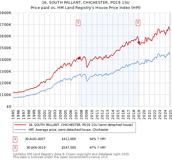 16, SOUTH PALLANT, CHICHESTER, PO19 1SU: Price paid vs HM Land Registry's House Price Index