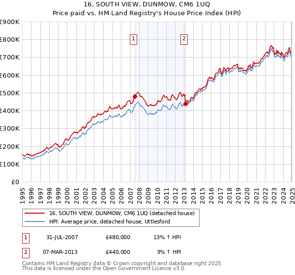 16, SOUTH VIEW, DUNMOW, CM6 1UQ: Price paid vs HM Land Registry's House Price Index