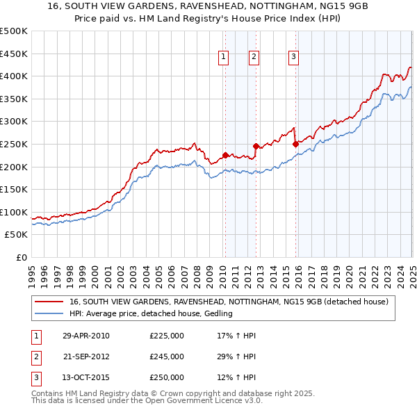 16, SOUTH VIEW GARDENS, RAVENSHEAD, NOTTINGHAM, NG15 9GB: Price paid vs HM Land Registry's House Price Index