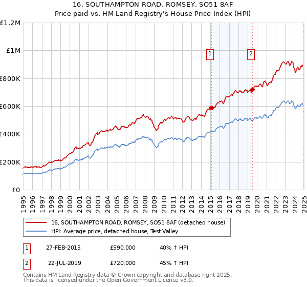 16, SOUTHAMPTON ROAD, ROMSEY, SO51 8AF: Price paid vs HM Land Registry's House Price Index