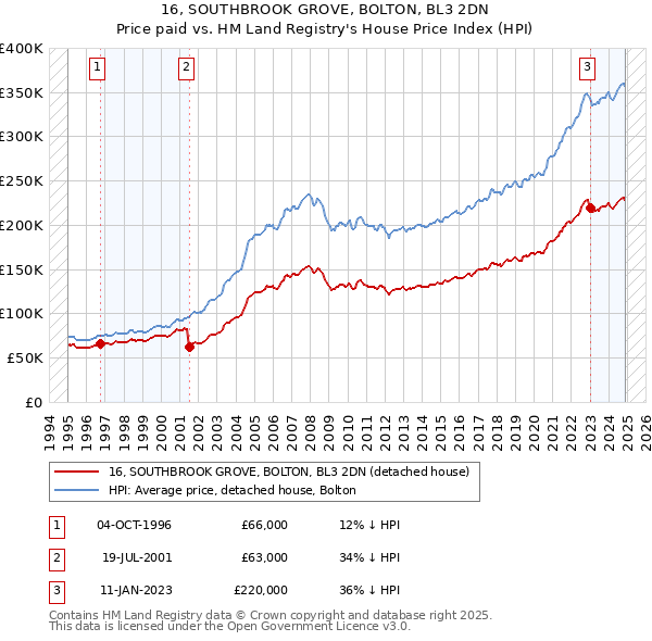 16, SOUTHBROOK GROVE, BOLTON, BL3 2DN: Price paid vs HM Land Registry's House Price Index