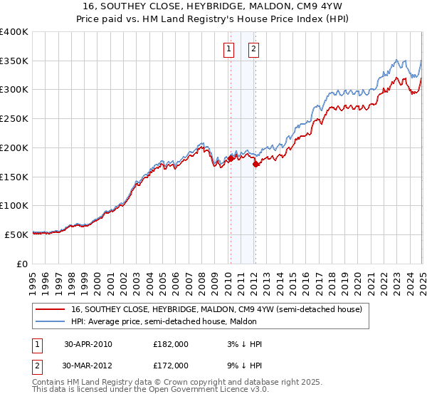16, SOUTHEY CLOSE, HEYBRIDGE, MALDON, CM9 4YW: Price paid vs HM Land Registry's House Price Index