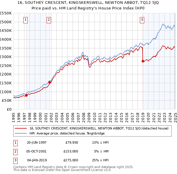 16, SOUTHEY CRESCENT, KINGSKERSWELL, NEWTON ABBOT, TQ12 5JQ: Price paid vs HM Land Registry's House Price Index