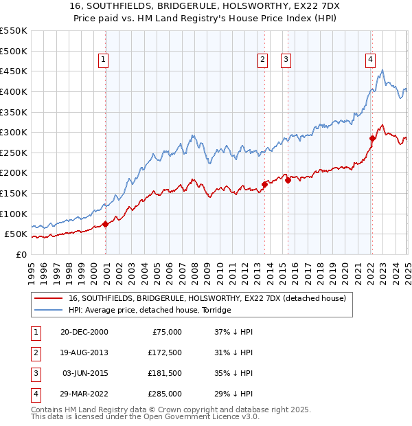 16, SOUTHFIELDS, BRIDGERULE, HOLSWORTHY, EX22 7DX: Price paid vs HM Land Registry's House Price Index