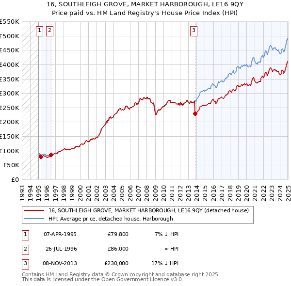 16, SOUTHLEIGH GROVE, MARKET HARBOROUGH, LE16 9QY: Price paid vs HM Land Registry's House Price Index