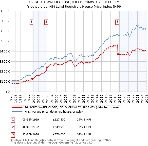 16, SOUTHWATER CLOSE, IFIELD, CRAWLEY, RH11 0EY: Price paid vs HM Land Registry's House Price Index