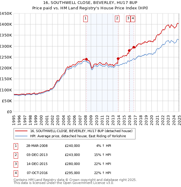 16, SOUTHWELL CLOSE, BEVERLEY, HU17 8UP: Price paid vs HM Land Registry's House Price Index