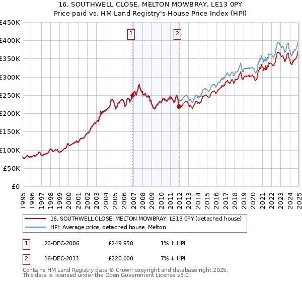 16, SOUTHWELL CLOSE, MELTON MOWBRAY, LE13 0PY: Price paid vs HM Land Registry's House Price Index