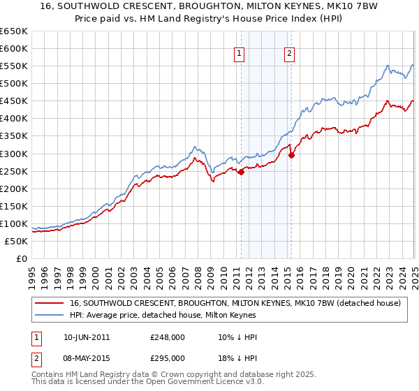 16, SOUTHWOLD CRESCENT, BROUGHTON, MILTON KEYNES, MK10 7BW: Price paid vs HM Land Registry's House Price Index