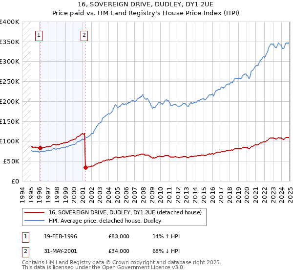 16, SOVEREIGN DRIVE, DUDLEY, DY1 2UE: Price paid vs HM Land Registry's House Price Index