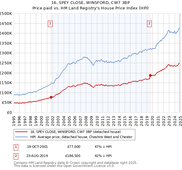 16, SPEY CLOSE, WINSFORD, CW7 3BP: Price paid vs HM Land Registry's House Price Index