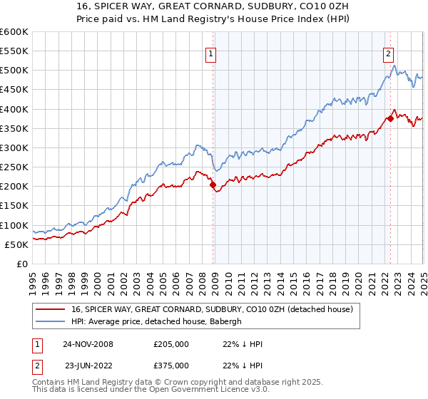 16, SPICER WAY, GREAT CORNARD, SUDBURY, CO10 0ZH: Price paid vs HM Land Registry's House Price Index