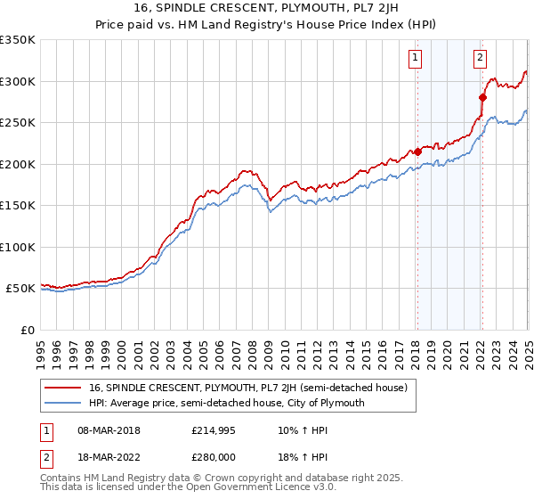 16, SPINDLE CRESCENT, PLYMOUTH, PL7 2JH: Price paid vs HM Land Registry's House Price Index