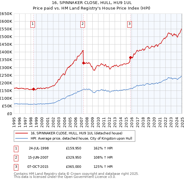 16, SPINNAKER CLOSE, HULL, HU9 1UL: Price paid vs HM Land Registry's House Price Index