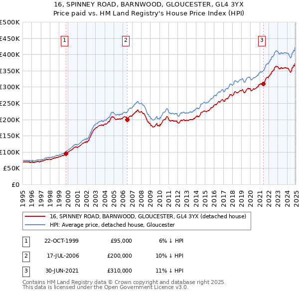 16, SPINNEY ROAD, BARNWOOD, GLOUCESTER, GL4 3YX: Price paid vs HM Land Registry's House Price Index