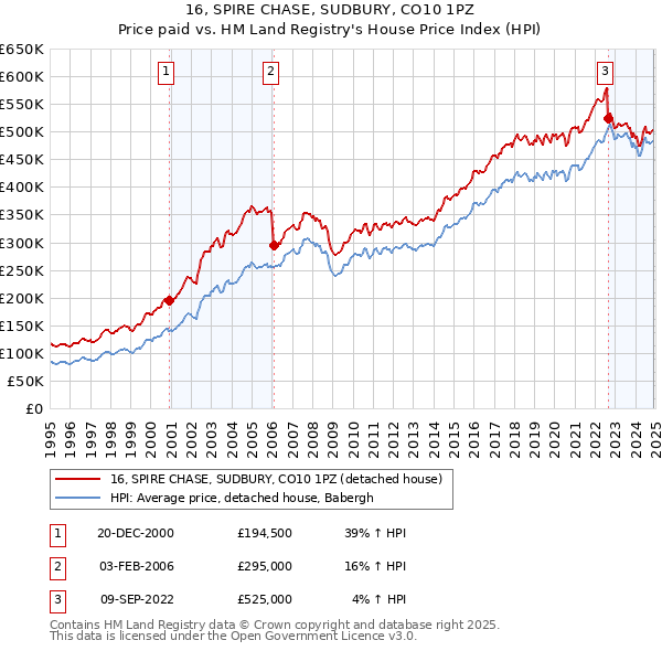 16, SPIRE CHASE, SUDBURY, CO10 1PZ: Price paid vs HM Land Registry's House Price Index