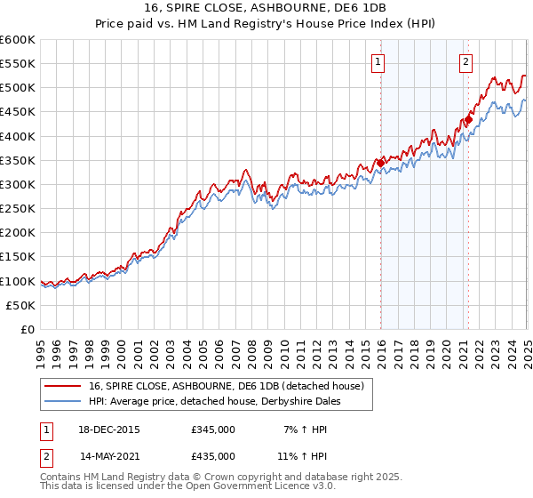 16, SPIRE CLOSE, ASHBOURNE, DE6 1DB: Price paid vs HM Land Registry's House Price Index