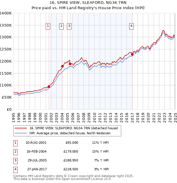 16, SPIRE VIEW, SLEAFORD, NG34 7RN: Price paid vs HM Land Registry's House Price Index