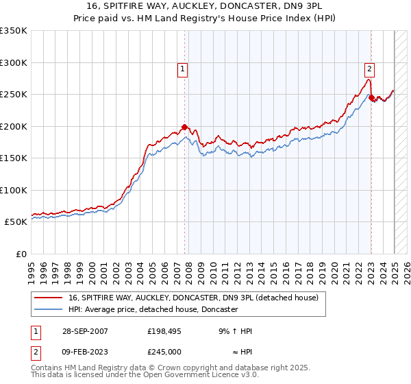 16, SPITFIRE WAY, AUCKLEY, DONCASTER, DN9 3PL: Price paid vs HM Land Registry's House Price Index