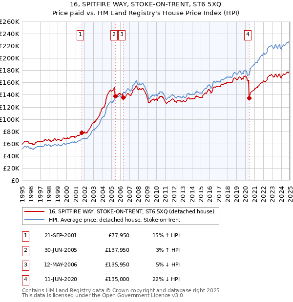 16, SPITFIRE WAY, STOKE-ON-TRENT, ST6 5XQ: Price paid vs HM Land Registry's House Price Index