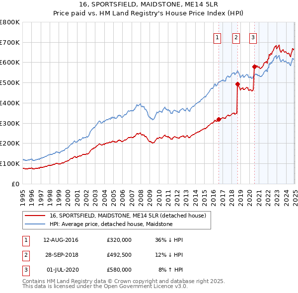 16, SPORTSFIELD, MAIDSTONE, ME14 5LR: Price paid vs HM Land Registry's House Price Index