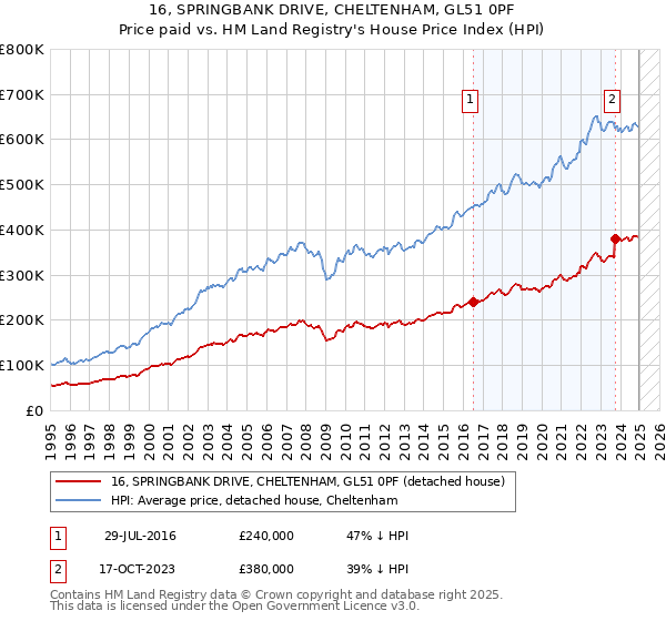 16, SPRINGBANK DRIVE, CHELTENHAM, GL51 0PF: Price paid vs HM Land Registry's House Price Index
