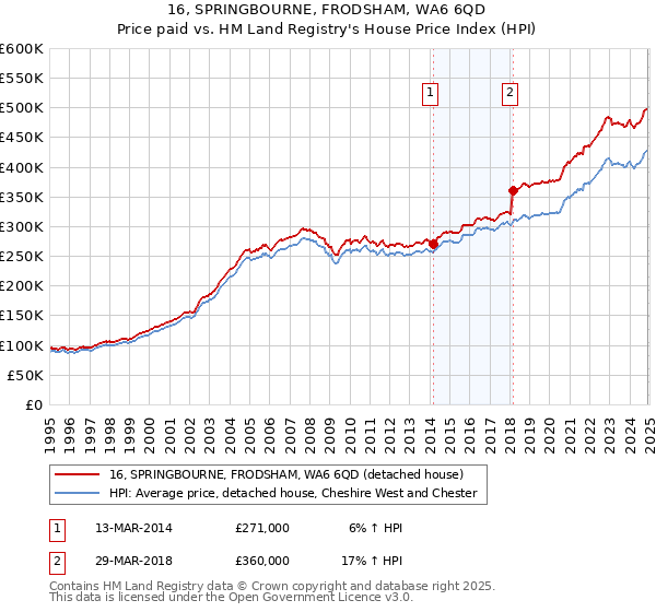 16, SPRINGBOURNE, FRODSHAM, WA6 6QD: Price paid vs HM Land Registry's House Price Index