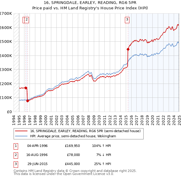 16, SPRINGDALE, EARLEY, READING, RG6 5PR: Price paid vs HM Land Registry's House Price Index