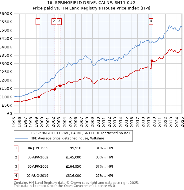 16, SPRINGFIELD DRIVE, CALNE, SN11 0UG: Price paid vs HM Land Registry's House Price Index