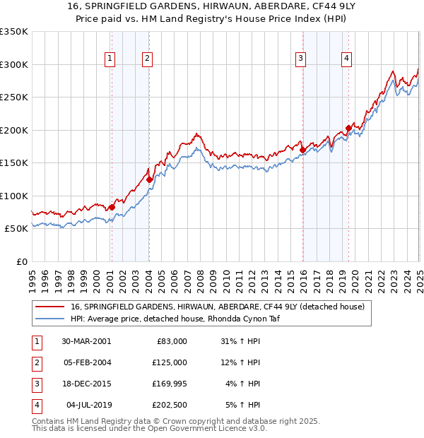 16, SPRINGFIELD GARDENS, HIRWAUN, ABERDARE, CF44 9LY: Price paid vs HM Land Registry's House Price Index