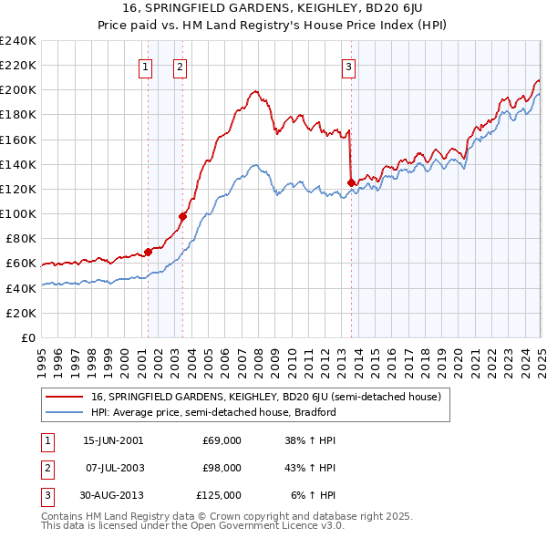 16, SPRINGFIELD GARDENS, KEIGHLEY, BD20 6JU: Price paid vs HM Land Registry's House Price Index