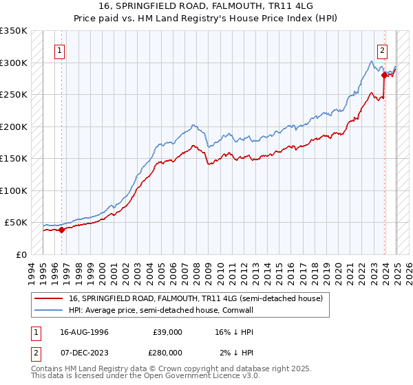 16, SPRINGFIELD ROAD, FALMOUTH, TR11 4LG: Price paid vs HM Land Registry's House Price Index