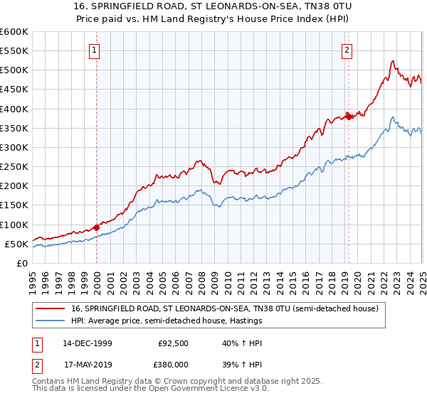 16, SPRINGFIELD ROAD, ST LEONARDS-ON-SEA, TN38 0TU: Price paid vs HM Land Registry's House Price Index