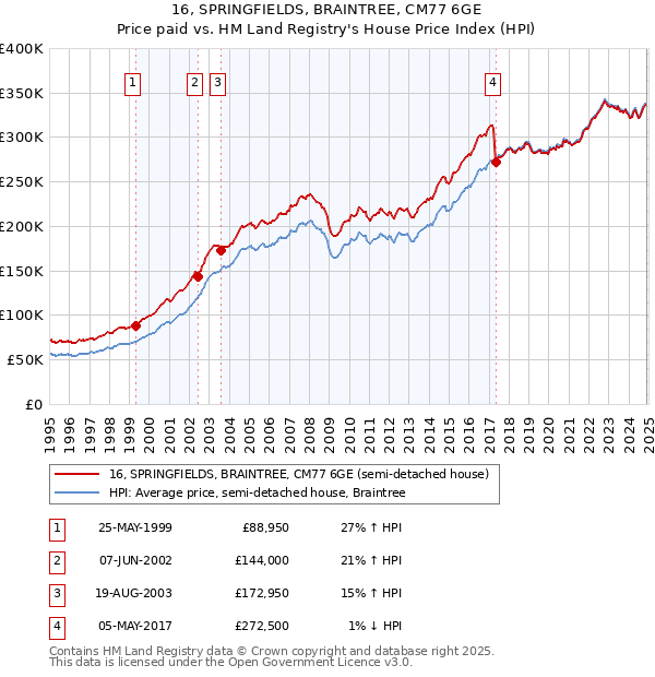 16, SPRINGFIELDS, BRAINTREE, CM77 6GE: Price paid vs HM Land Registry's House Price Index