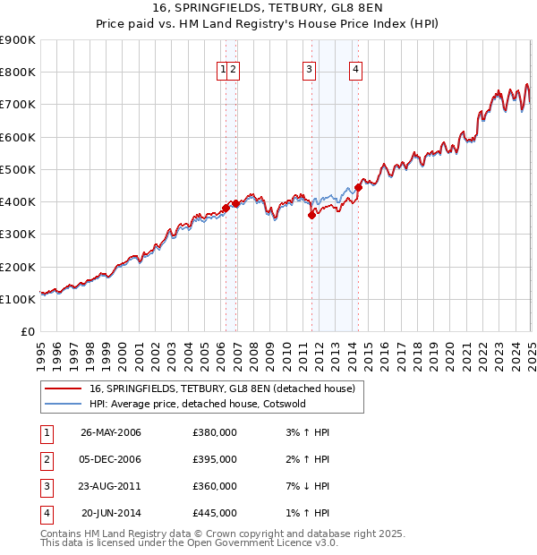 16, SPRINGFIELDS, TETBURY, GL8 8EN: Price paid vs HM Land Registry's House Price Index