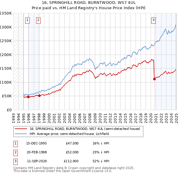 16, SPRINGHILL ROAD, BURNTWOOD, WS7 4UL: Price paid vs HM Land Registry's House Price Index