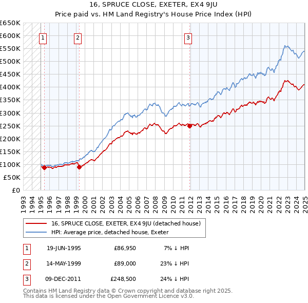 16, SPRUCE CLOSE, EXETER, EX4 9JU: Price paid vs HM Land Registry's House Price Index