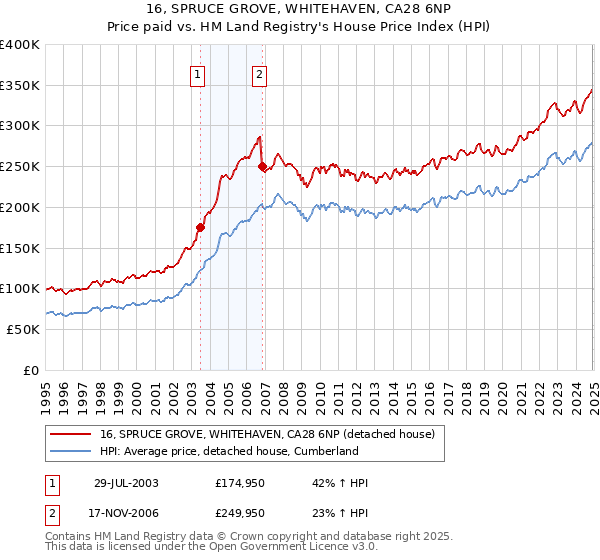 16, SPRUCE GROVE, WHITEHAVEN, CA28 6NP: Price paid vs HM Land Registry's House Price Index