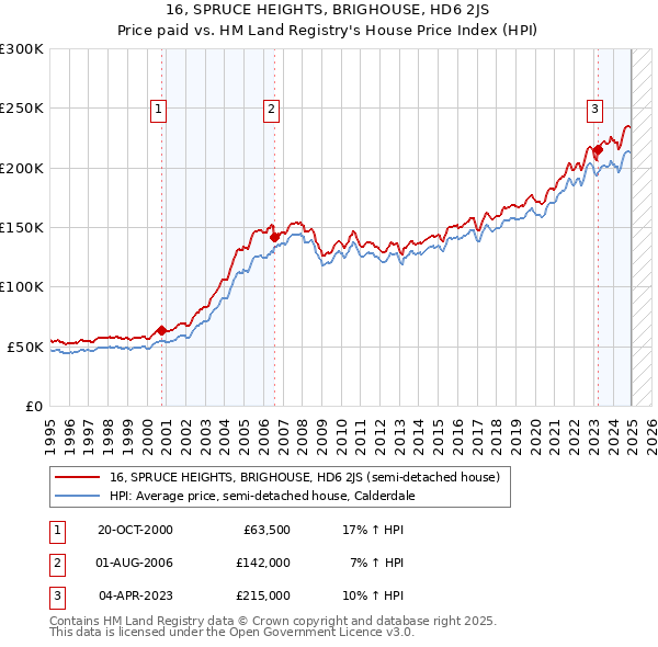 16, SPRUCE HEIGHTS, BRIGHOUSE, HD6 2JS: Price paid vs HM Land Registry's House Price Index