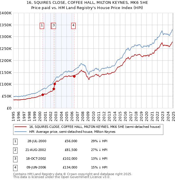 16, SQUIRES CLOSE, COFFEE HALL, MILTON KEYNES, MK6 5HE: Price paid vs HM Land Registry's House Price Index