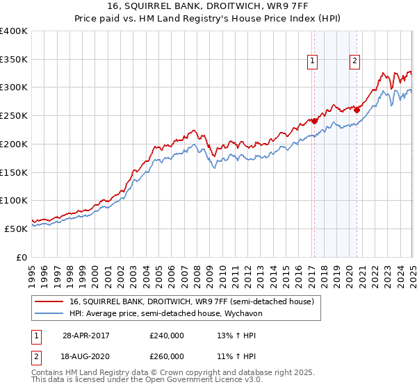 16, SQUIRREL BANK, DROITWICH, WR9 7FF: Price paid vs HM Land Registry's House Price Index