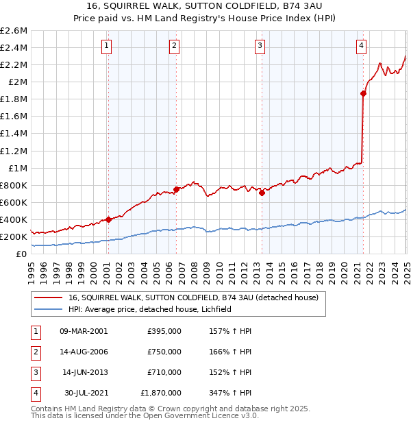 16, SQUIRREL WALK, SUTTON COLDFIELD, B74 3AU: Price paid vs HM Land Registry's House Price Index