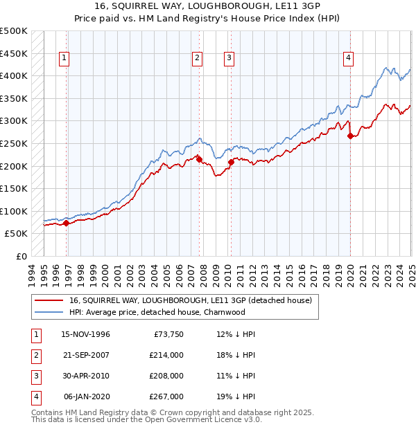 16, SQUIRREL WAY, LOUGHBOROUGH, LE11 3GP: Price paid vs HM Land Registry's House Price Index