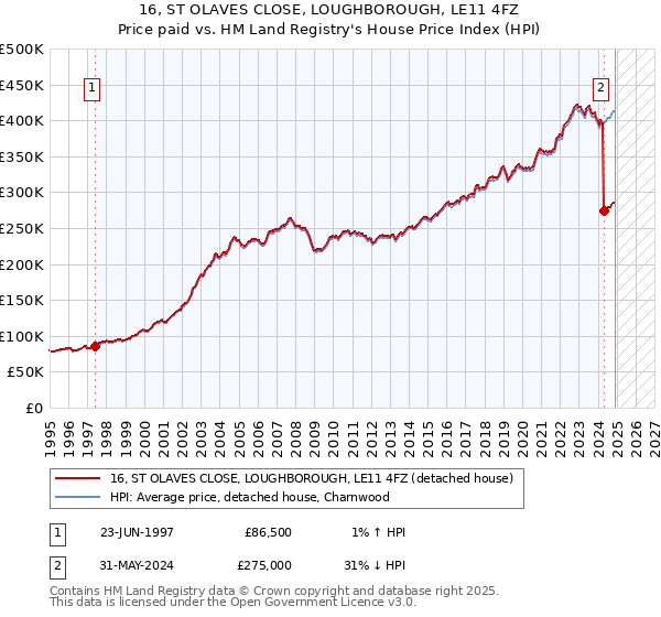 16, ST OLAVES CLOSE, LOUGHBOROUGH, LE11 4FZ: Price paid vs HM Land Registry's House Price Index